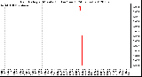 Milwaukee Weather Rain Rate<br>per Minute<br>(Inches/hour)<br>(24 Hours)