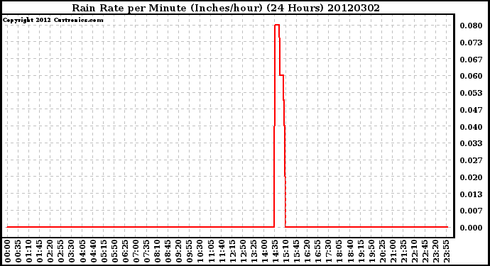 Milwaukee Weather Rain Rate<br>per Minute<br>(Inches/hour)<br>(24 Hours)