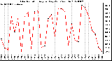 Milwaukee Weather Solar Radiation<br>Avg per Day W/m2/minute