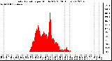 Milwaukee Weather Solar Radiation<br>per Minute W/m2<br>(24 Hours)