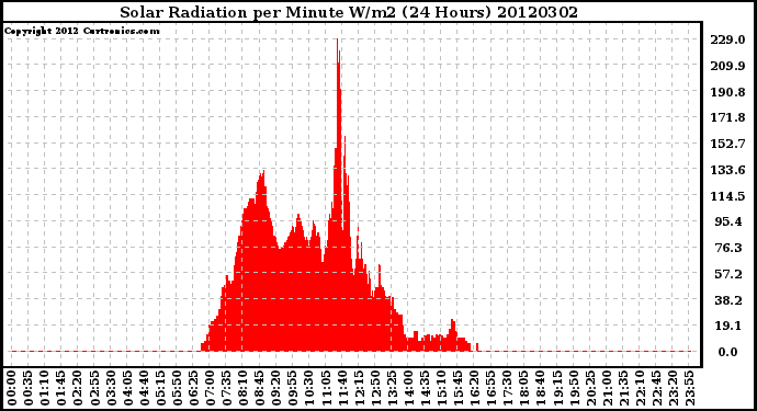 Milwaukee Weather Solar Radiation<br>per Minute W/m2<br>(24 Hours)