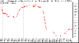 Milwaukee Weather Outdoor Temperature (Red)<br>vs Heat Index (Blue)<br>per Minute<br>(24 Hours)