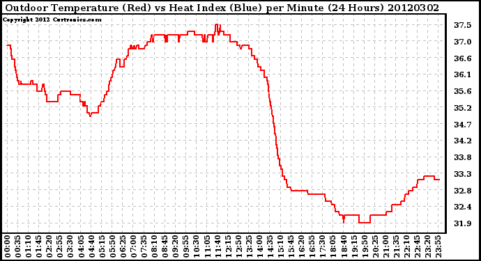 Milwaukee Weather Outdoor Temperature (Red)<br>vs Heat Index (Blue)<br>per Minute<br>(24 Hours)