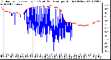 Milwaukee Weather Outdoor Temperature (Red)<br>vs Wind Chill (Blue)<br>per Minute<br>(24 Hours)