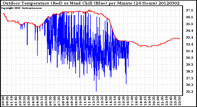 Milwaukee Weather Outdoor Temperature (Red)<br>vs Wind Chill (Blue)<br>per Minute<br>(24 Hours)