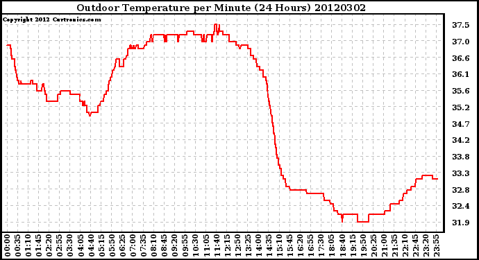 Milwaukee Weather Outdoor Temperature<br>per Minute<br>(24 Hours)