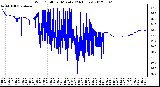 Milwaukee Weather Wind Chill<br>per Minute<br>(24 Hours)