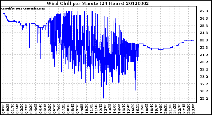 Milwaukee Weather Wind Chill<br>per Minute<br>(24 Hours)