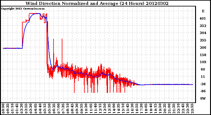 Milwaukee Weather Wind Direction<br>Normalized and Average<br>(24 Hours)