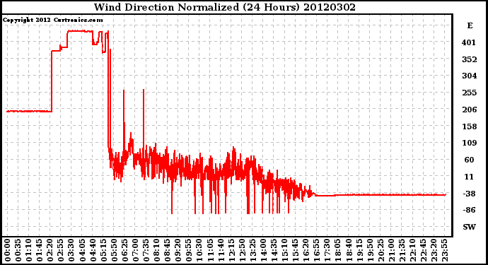 Milwaukee Weather Wind Direction<br>Normalized<br>(24 Hours)