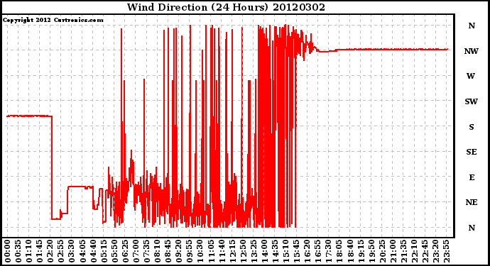 Milwaukee Weather Wind Direction<br>(24 Hours)