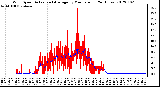 Milwaukee Weather Wind Speed<br>Actual and Average<br>by Minute mph<br>(24 Hours)