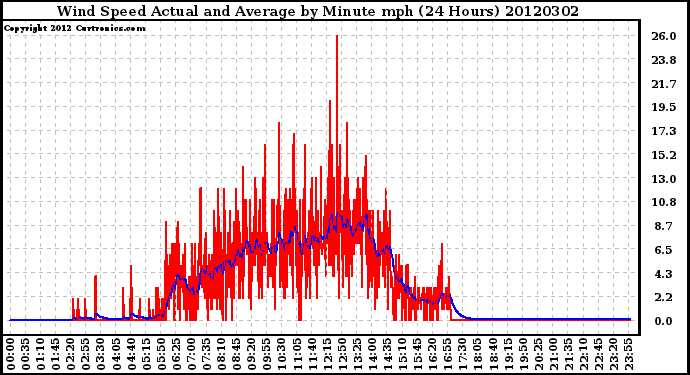 Milwaukee Weather Wind Speed<br>Actual and Average<br>by Minute mph<br>(24 Hours)