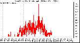 Milwaukee Weather Wind Speed<br>by Minute mph<br>(24 Hours)