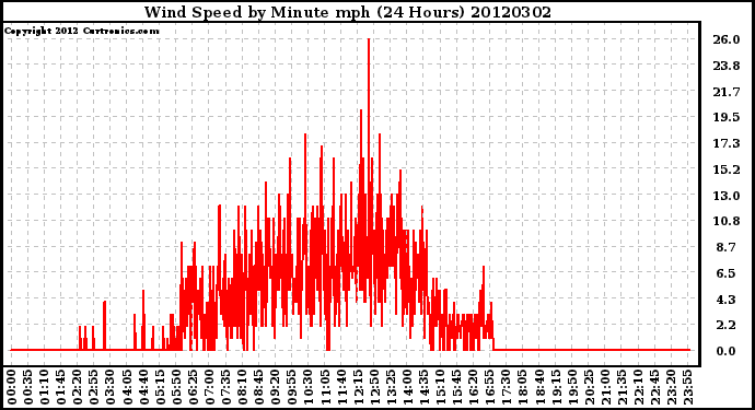 Milwaukee Weather Wind Speed<br>by Minute mph<br>(24 Hours)