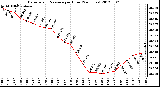 Milwaukee Weather Barometric Pressure<br>per Hour<br>(24 Hours)