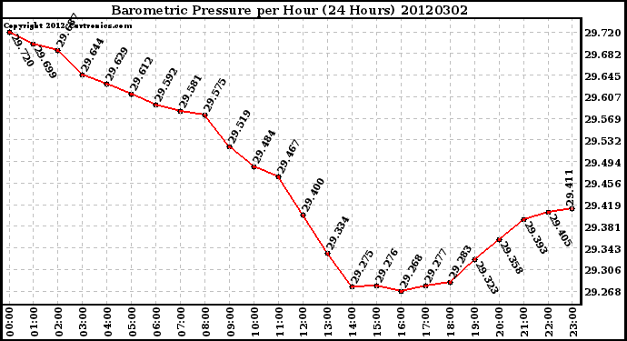 Milwaukee Weather Barometric Pressure<br>per Hour<br>(24 Hours)