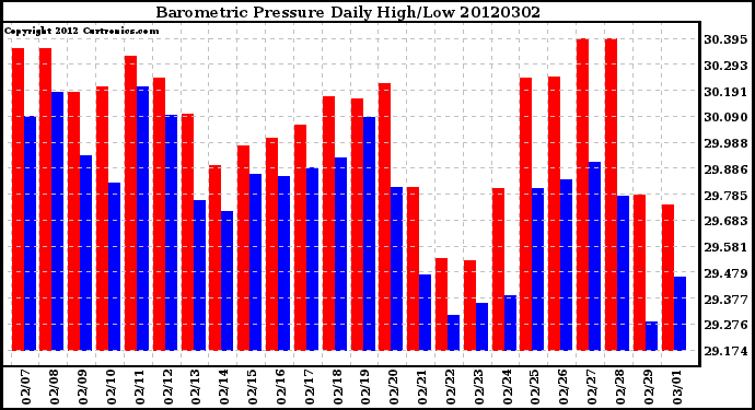 Milwaukee Weather Barometric Pressure<br>Daily High/Low