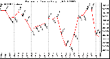 Milwaukee Weather Barometric Pressure<br>Daily High