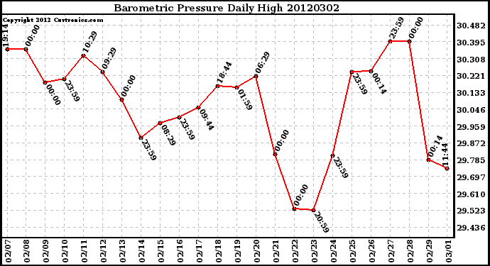 Milwaukee Weather Barometric Pressure<br>Daily High