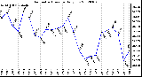 Milwaukee Weather Barometric Pressure<br>Daily Low