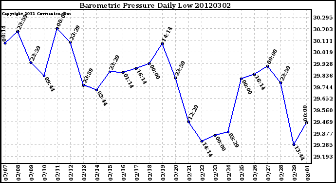 Milwaukee Weather Barometric Pressure<br>Daily Low