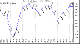 Milwaukee Weather Wind Chill<br>Daily Low