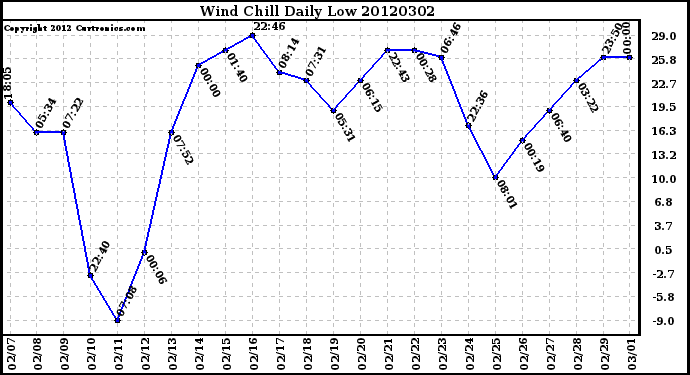 Milwaukee Weather Wind Chill<br>Daily Low