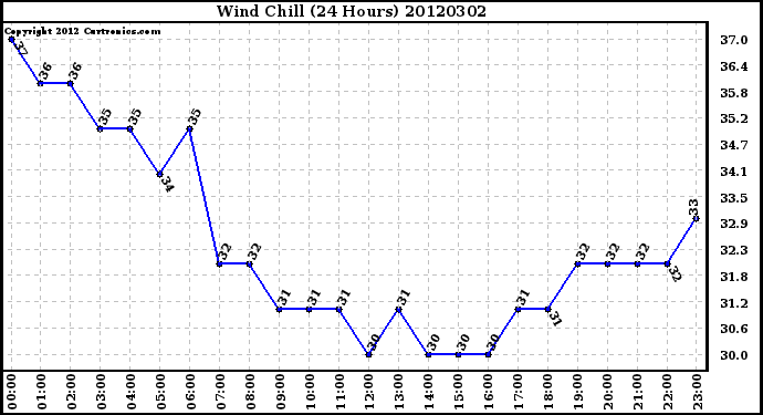 Milwaukee Weather Wind Chill<br>(24 Hours)