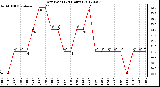 Milwaukee Weather Dew Point<br>(24 Hours)