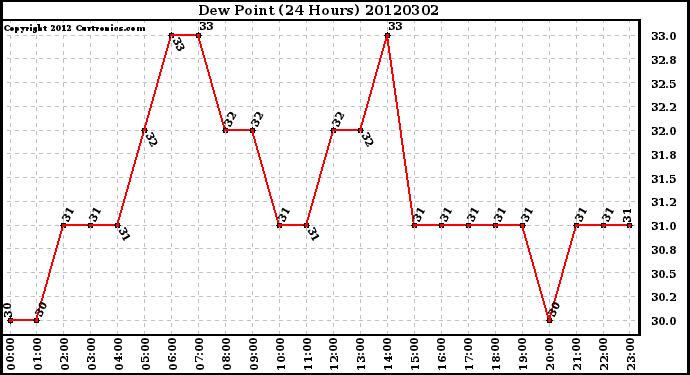 Milwaukee Weather Dew Point<br>(24 Hours)