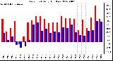 Milwaukee Weather Dew Point<br>Daily High/Low