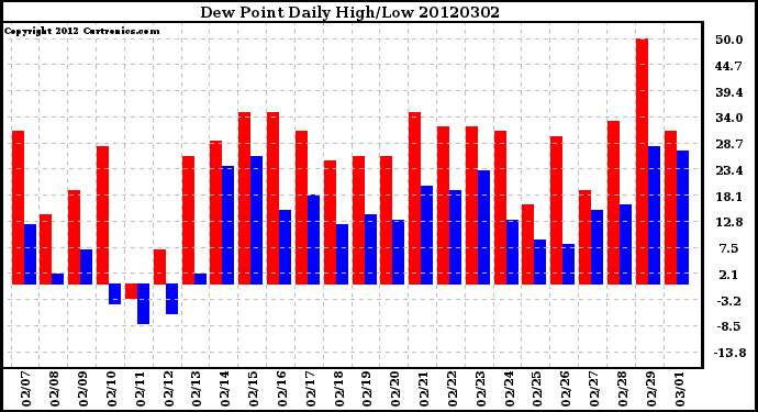 Milwaukee Weather Dew Point<br>Daily High/Low