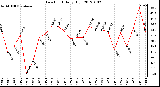 Milwaukee Weather Dew Point<br>Daily High