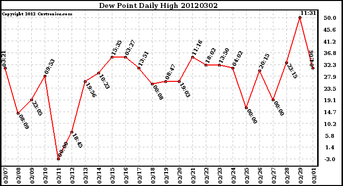 Milwaukee Weather Dew Point<br>Daily High