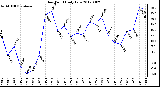 Milwaukee Weather Dew Point<br>Daily Low