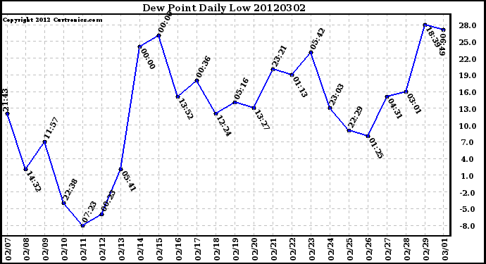 Milwaukee Weather Dew Point<br>Daily Low