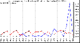 Milwaukee Weather Evapotranspiration<br>(Red) vs Rain (Blue)<br>per Day (Inches)