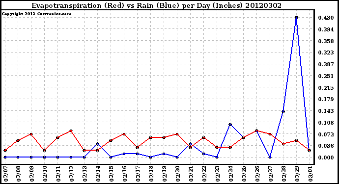 Milwaukee Weather Evapotranspiration<br>(Red) vs Rain (Blue)<br>per Day (Inches)