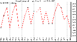 Milwaukee Weather Evapotranspiration<br>per Day (Inches)