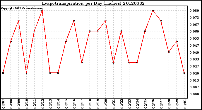 Milwaukee Weather Evapotranspiration<br>per Day (Inches)