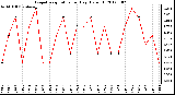 Milwaukee Weather Evapotranspiration<br>per Day (Oz/sq ft)