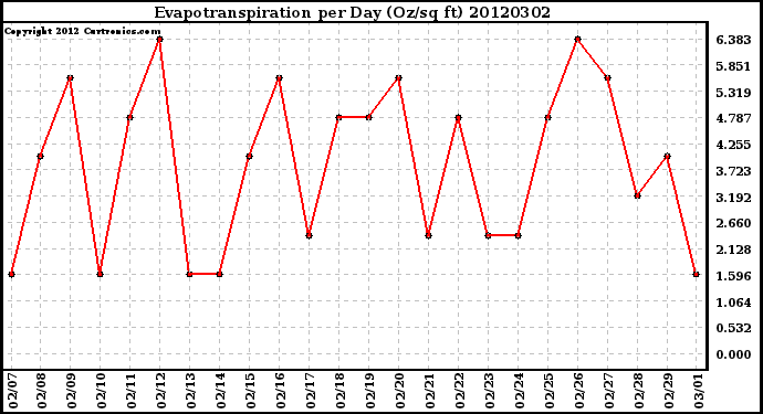 Milwaukee Weather Evapotranspiration<br>per Day (Oz/sq ft)