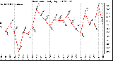 Milwaukee Weather Heat Index<br>Daily High