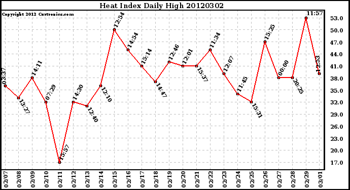 Milwaukee Weather Heat Index<br>Daily High