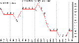 Milwaukee Weather Heat Index<br>(24 Hours)