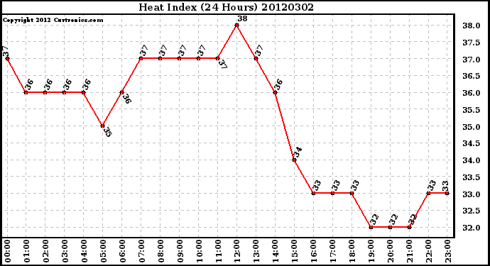 Milwaukee Weather Heat Index<br>(24 Hours)