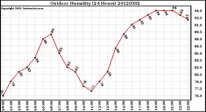 Milwaukee Weather Outdoor Humidity<br>(24 Hours)