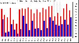 Milwaukee Weather Outdoor Humidity<br>Daily High/Low