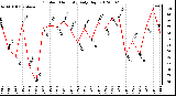 Milwaukee Weather Outdoor Humidity<br>Daily High